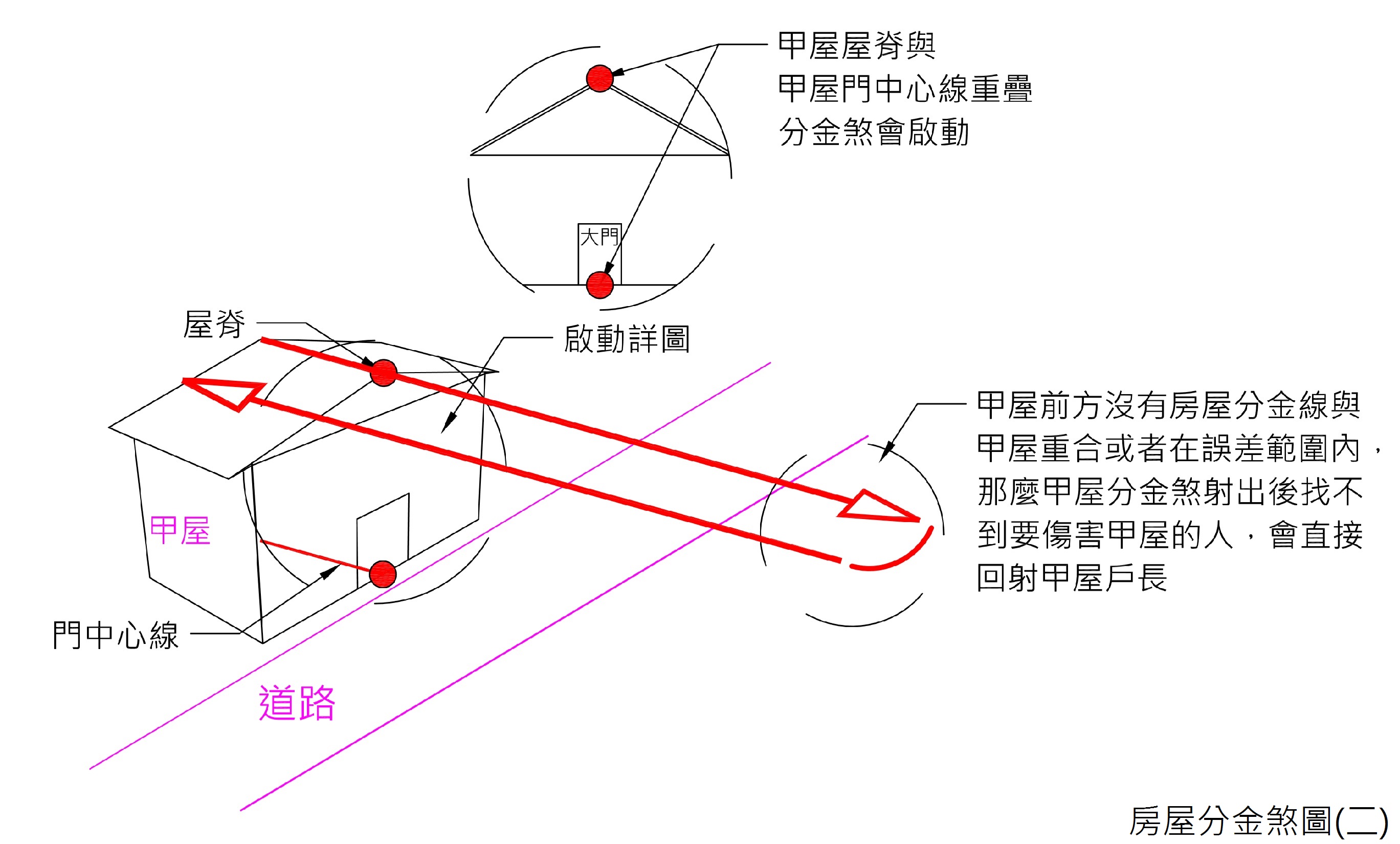 分金煞示意2