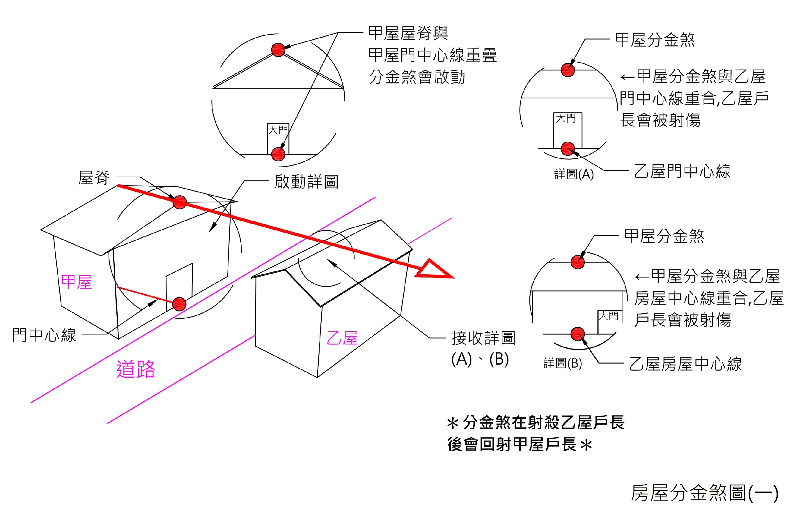 分金煞示意1